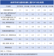 就业比例上涨TOP10行业揭秘！高中生选专